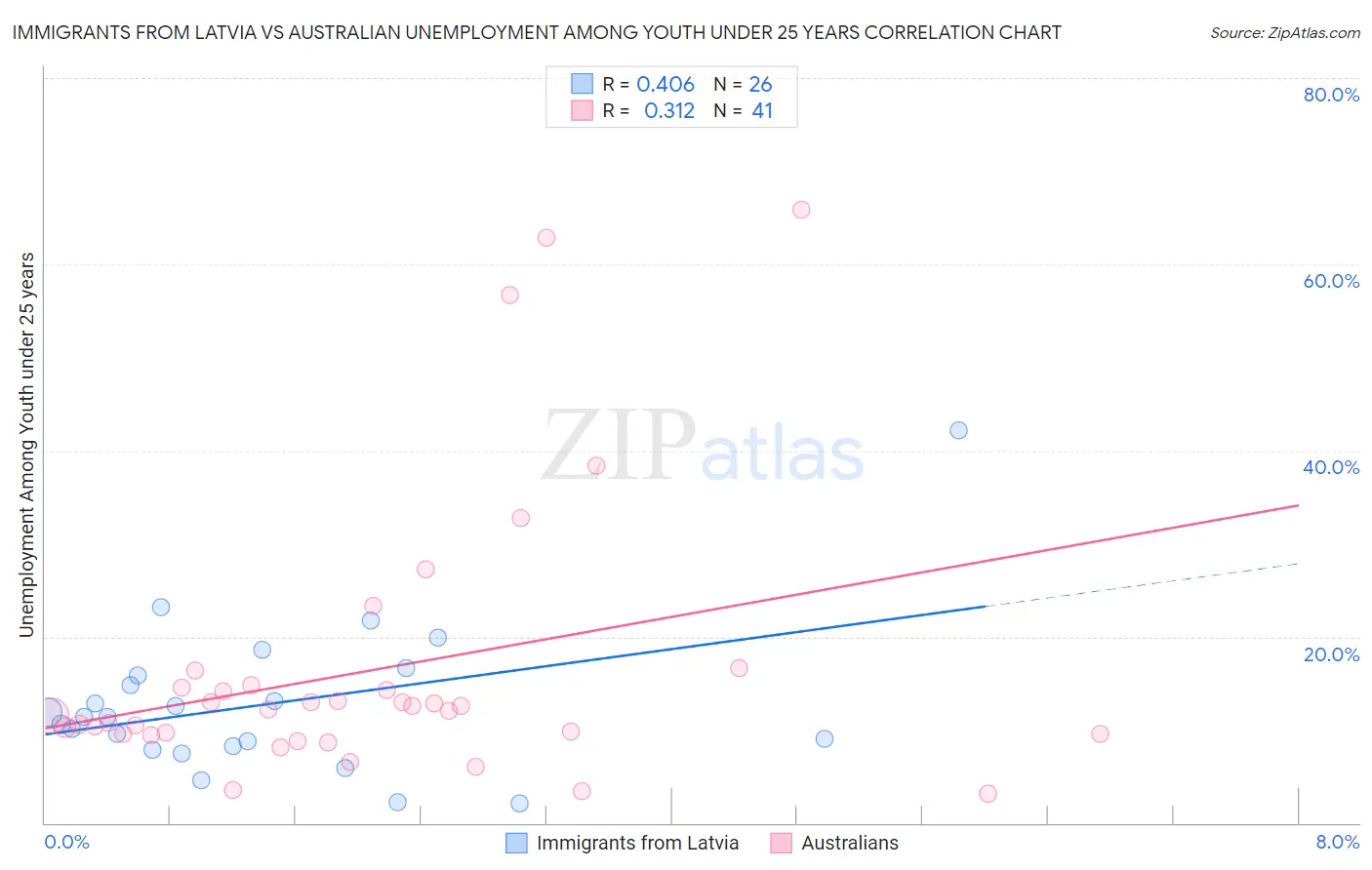 Immigrants from Latvia vs Australian Unemployment Among Youth under 25 years
