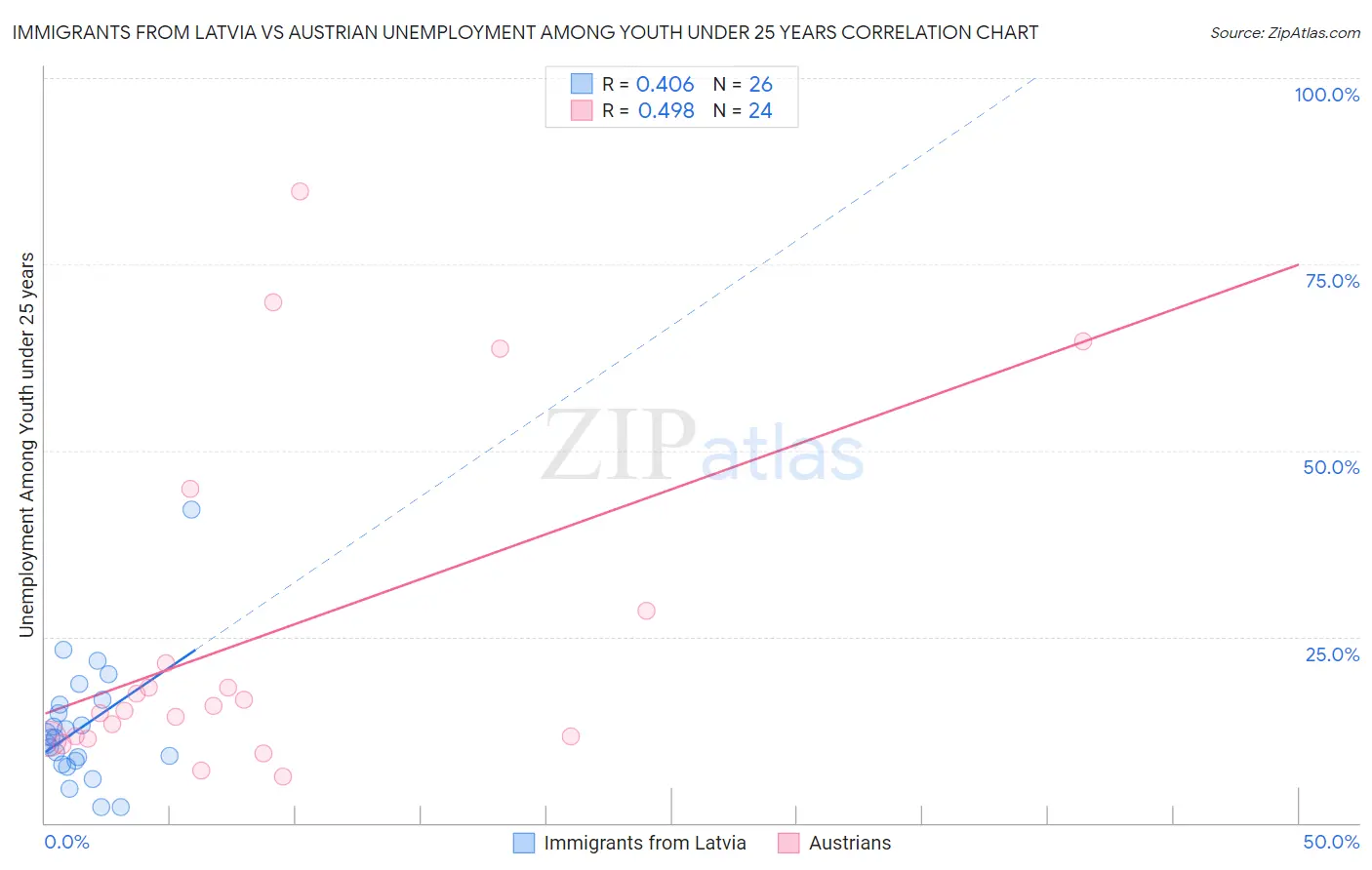 Immigrants from Latvia vs Austrian Unemployment Among Youth under 25 years