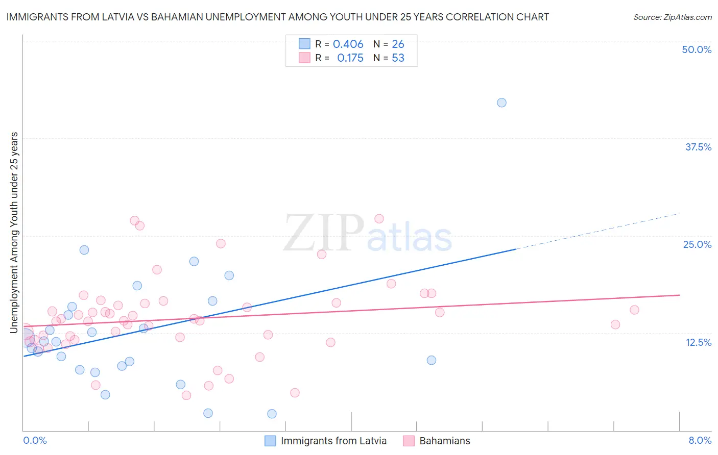 Immigrants from Latvia vs Bahamian Unemployment Among Youth under 25 years