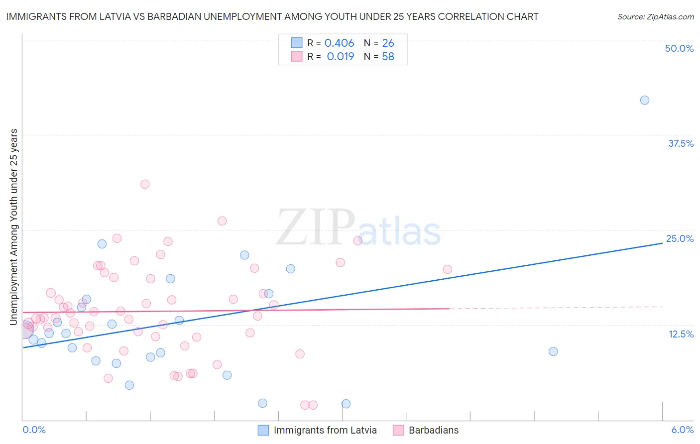 Immigrants from Latvia vs Barbadian Unemployment Among Youth under 25 years