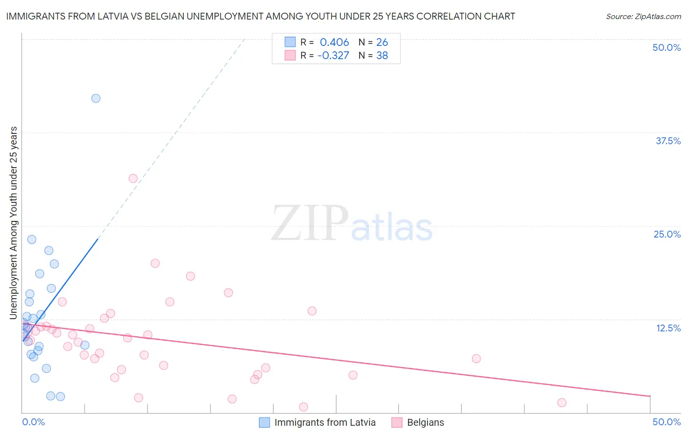 Immigrants from Latvia vs Belgian Unemployment Among Youth under 25 years