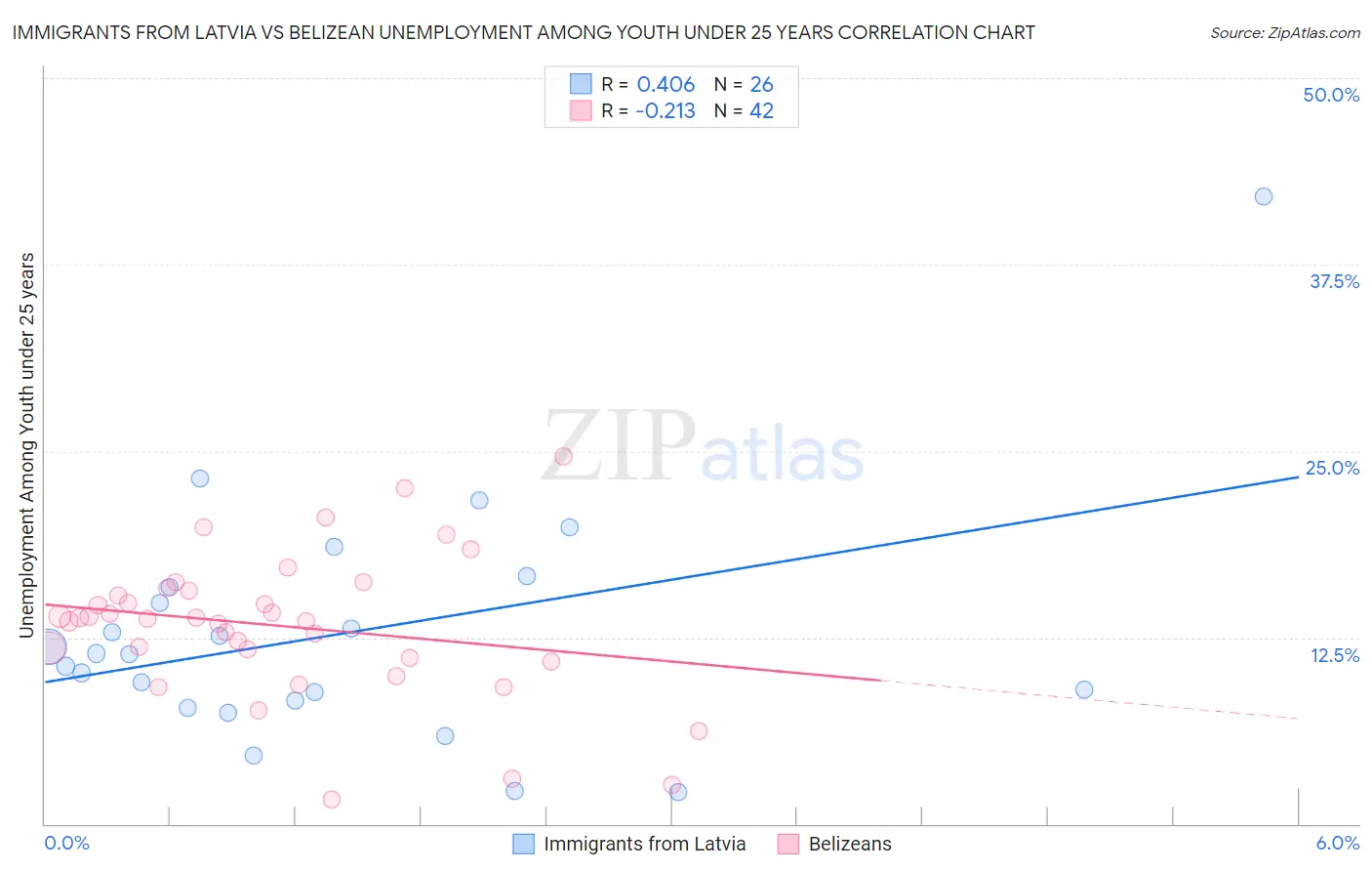 Immigrants from Latvia vs Belizean Unemployment Among Youth under 25 years