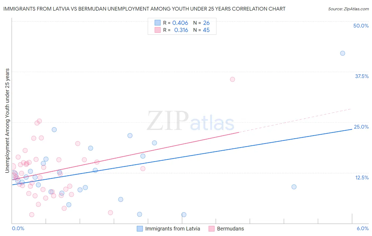 Immigrants from Latvia vs Bermudan Unemployment Among Youth under 25 years