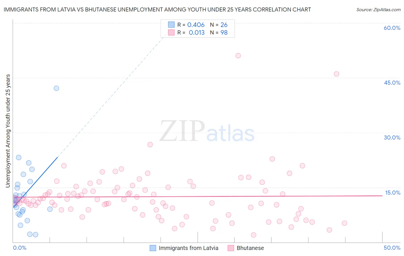 Immigrants from Latvia vs Bhutanese Unemployment Among Youth under 25 years