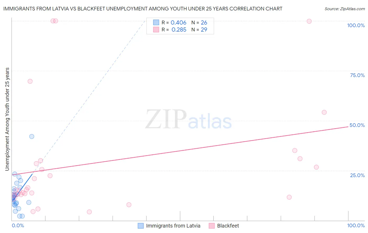 Immigrants from Latvia vs Blackfeet Unemployment Among Youth under 25 years