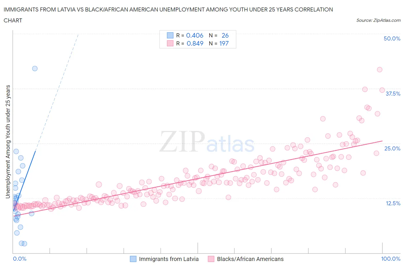 Immigrants from Latvia vs Black/African American Unemployment Among Youth under 25 years
