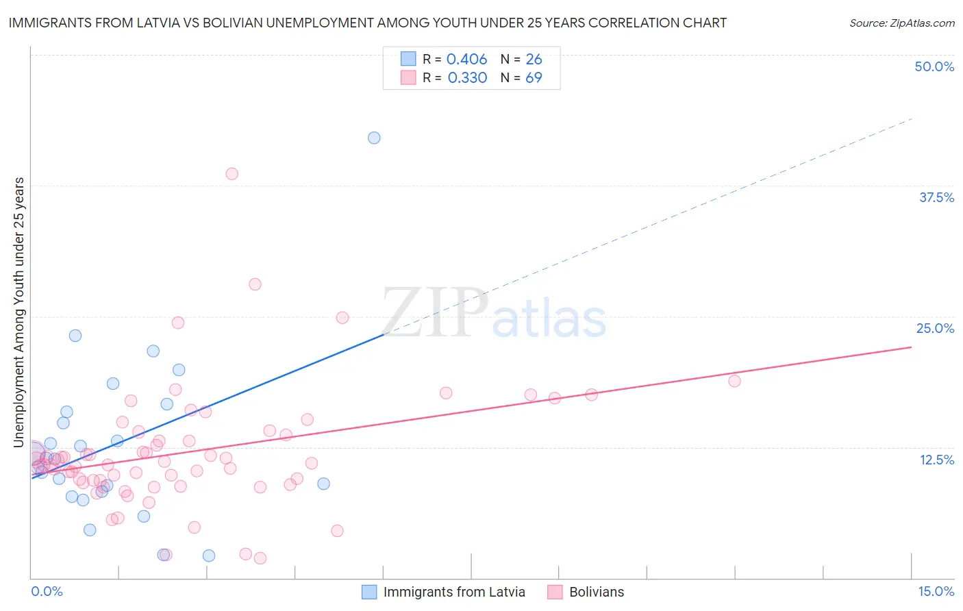Immigrants from Latvia vs Bolivian Unemployment Among Youth under 25 years