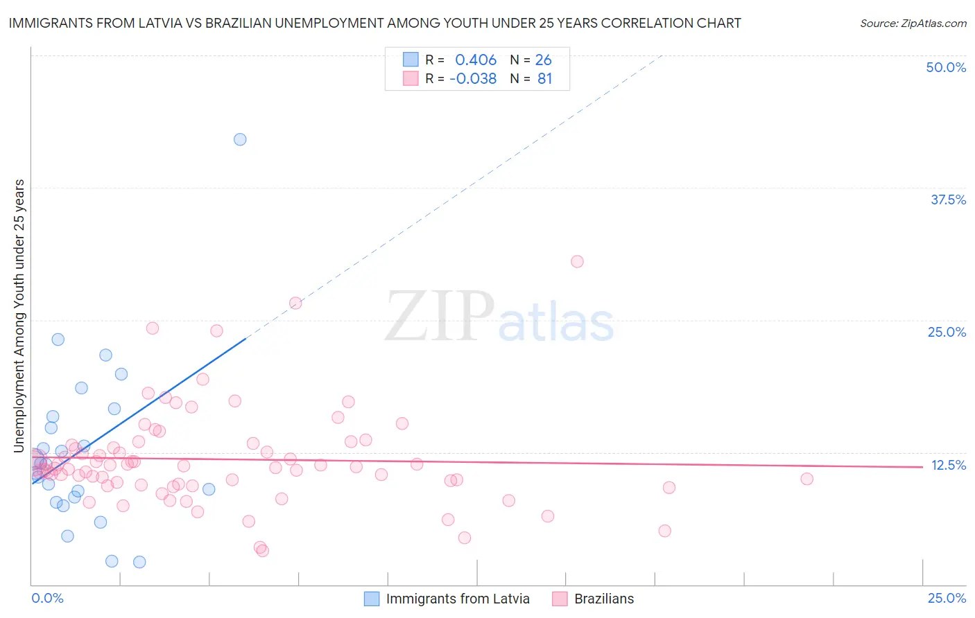 Immigrants from Latvia vs Brazilian Unemployment Among Youth under 25 years