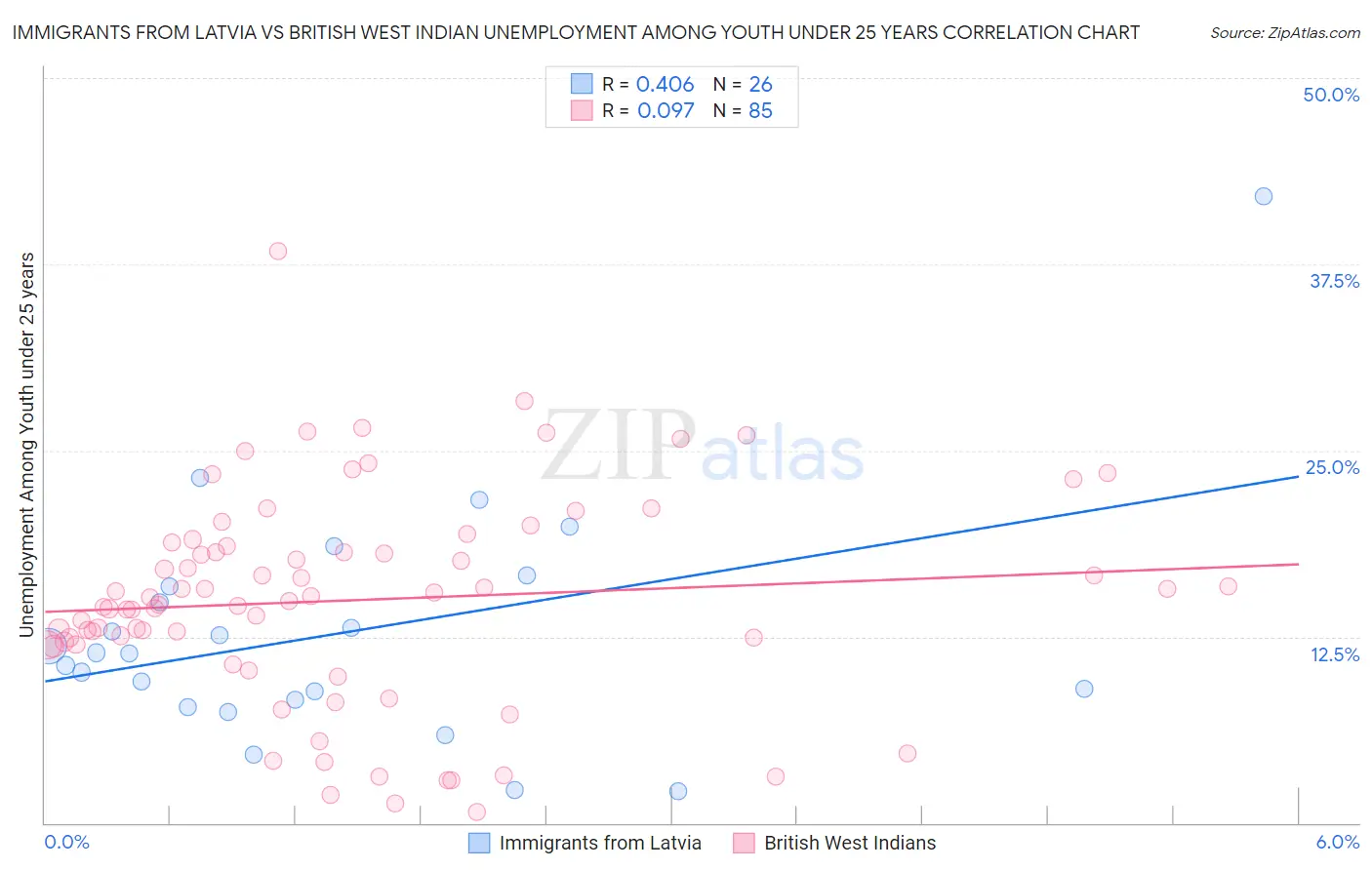 Immigrants from Latvia vs British West Indian Unemployment Among Youth under 25 years