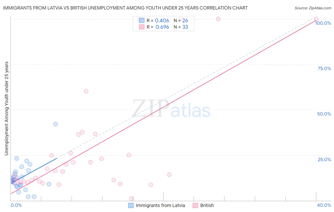 Immigrants from Latvia vs British Unemployment Among Youth under 25 years