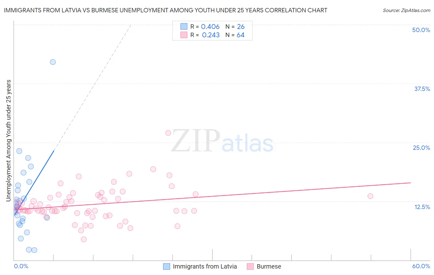 Immigrants from Latvia vs Burmese Unemployment Among Youth under 25 years