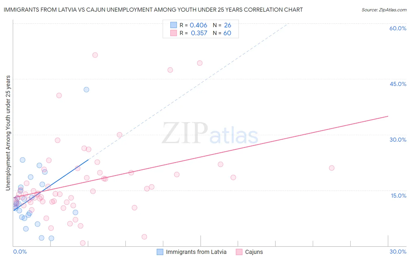 Immigrants from Latvia vs Cajun Unemployment Among Youth under 25 years