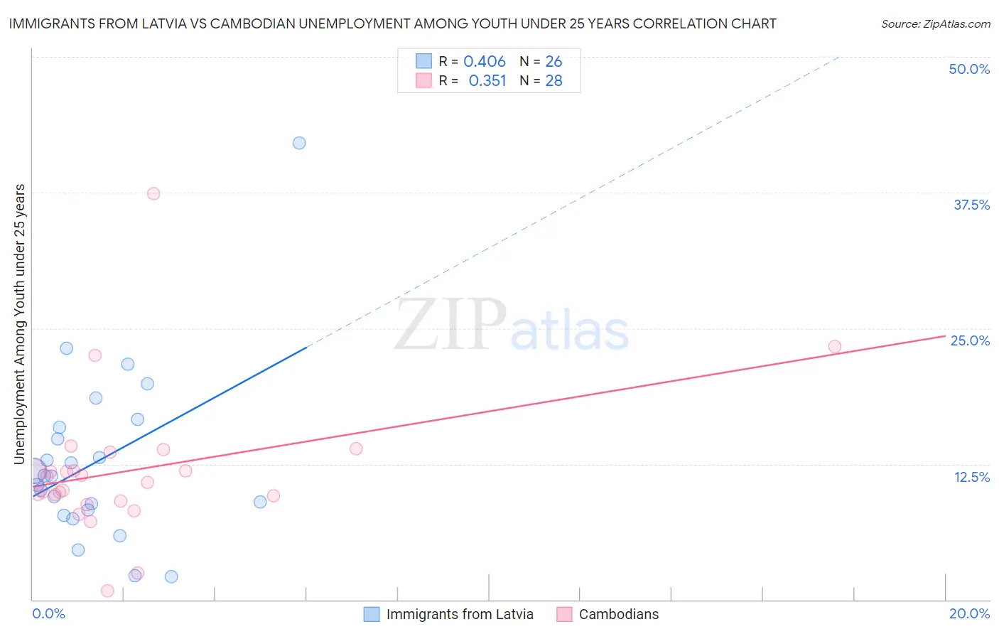 Immigrants from Latvia vs Cambodian Unemployment Among Youth under 25 years