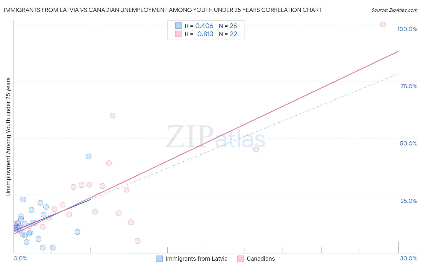 Immigrants from Latvia vs Canadian Unemployment Among Youth under 25 years
