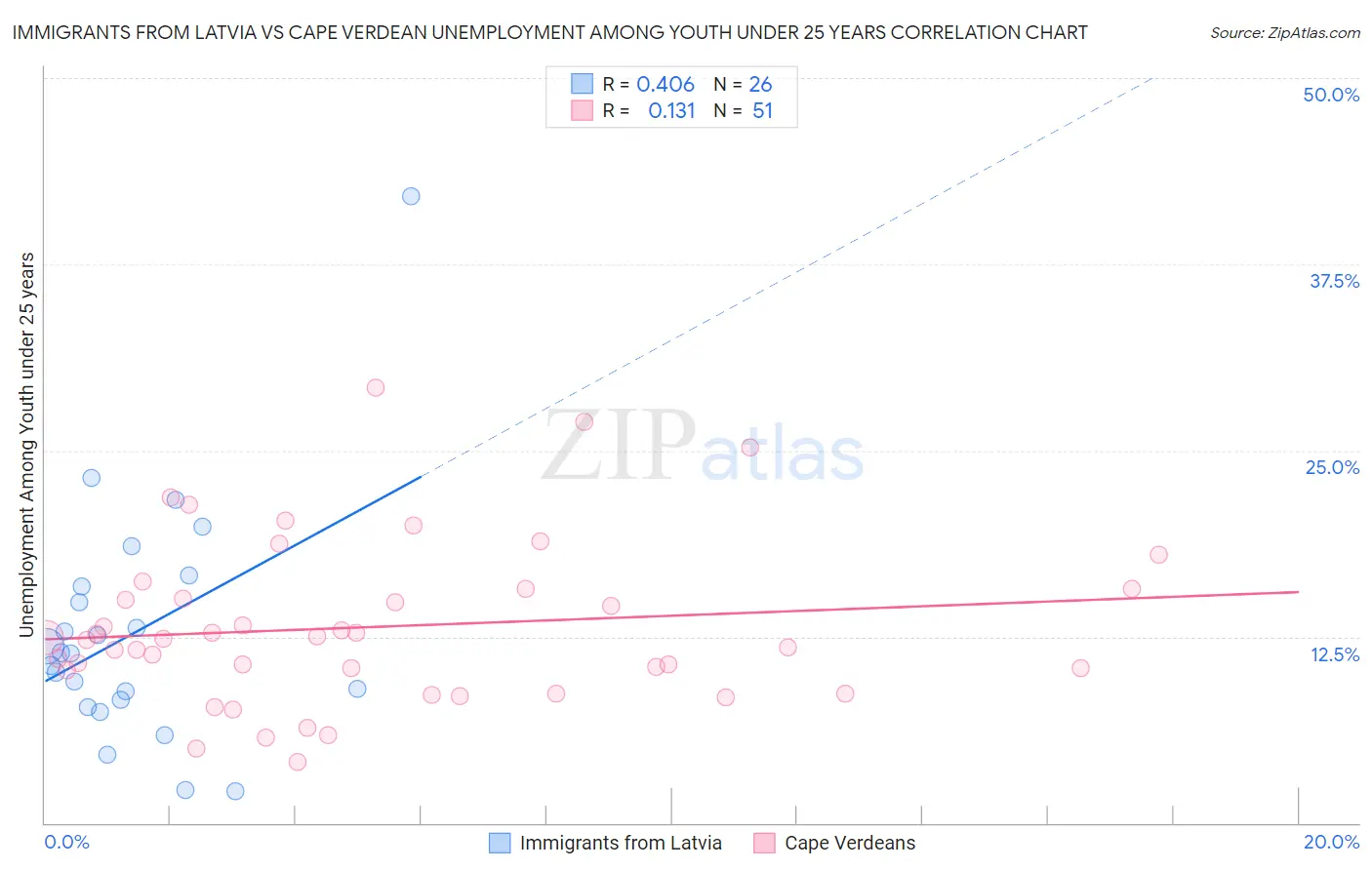 Immigrants from Latvia vs Cape Verdean Unemployment Among Youth under 25 years