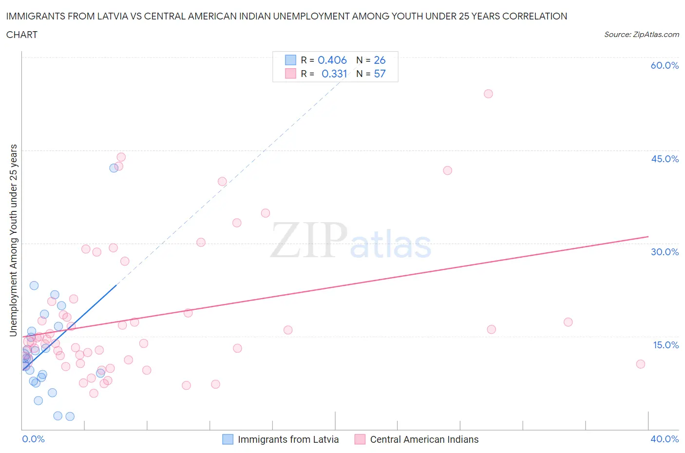 Immigrants from Latvia vs Central American Indian Unemployment Among Youth under 25 years