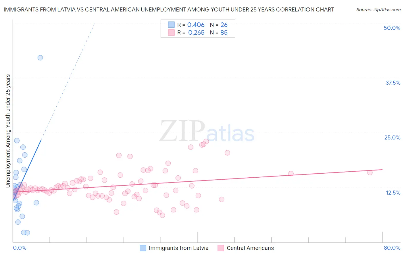 Immigrants from Latvia vs Central American Unemployment Among Youth under 25 years