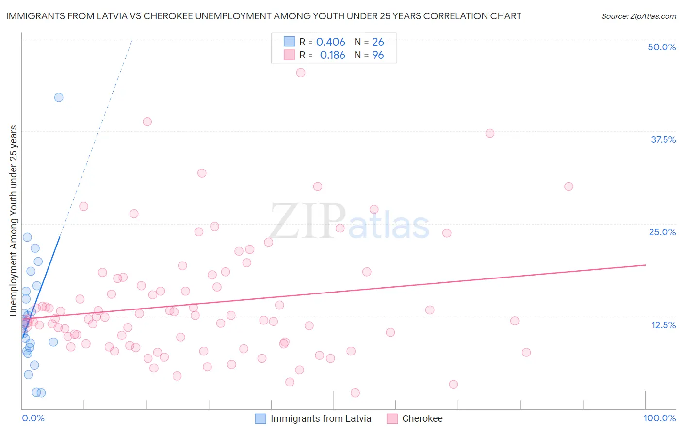 Immigrants from Latvia vs Cherokee Unemployment Among Youth under 25 years
