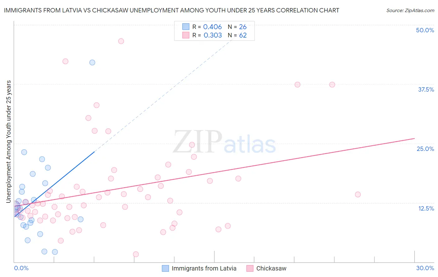 Immigrants from Latvia vs Chickasaw Unemployment Among Youth under 25 years