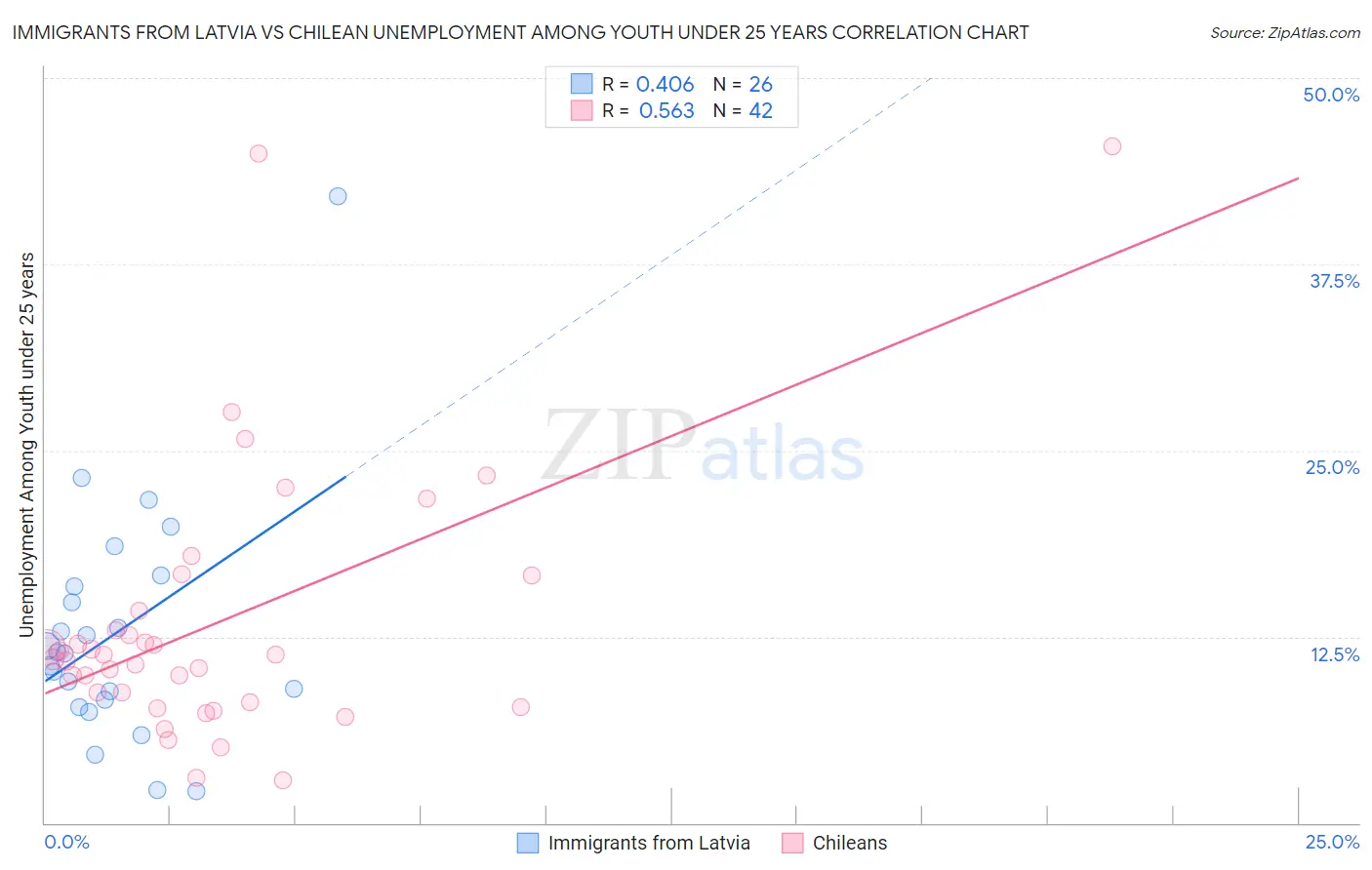 Immigrants from Latvia vs Chilean Unemployment Among Youth under 25 years