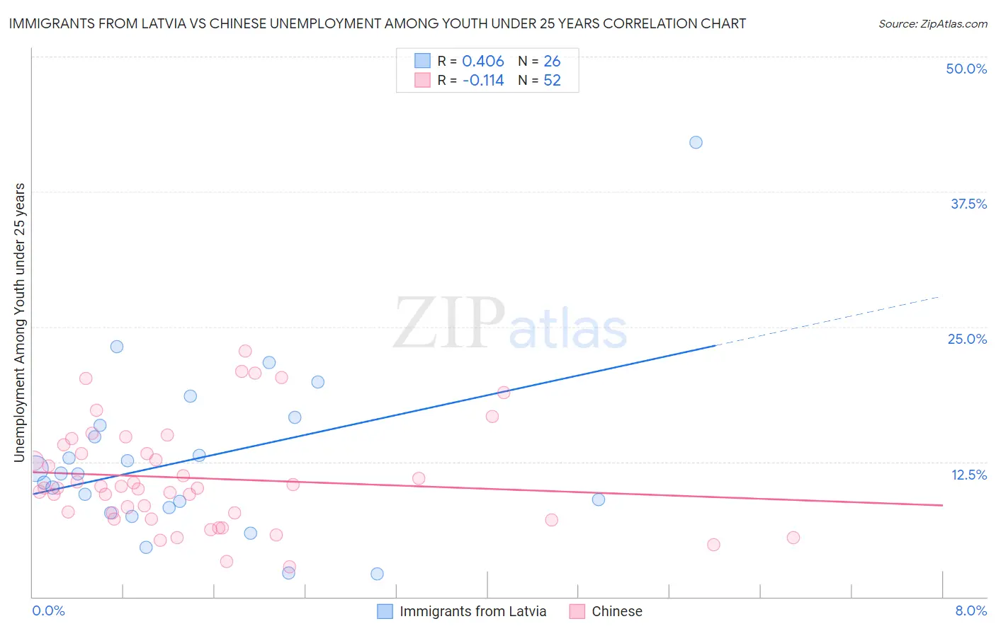 Immigrants from Latvia vs Chinese Unemployment Among Youth under 25 years
