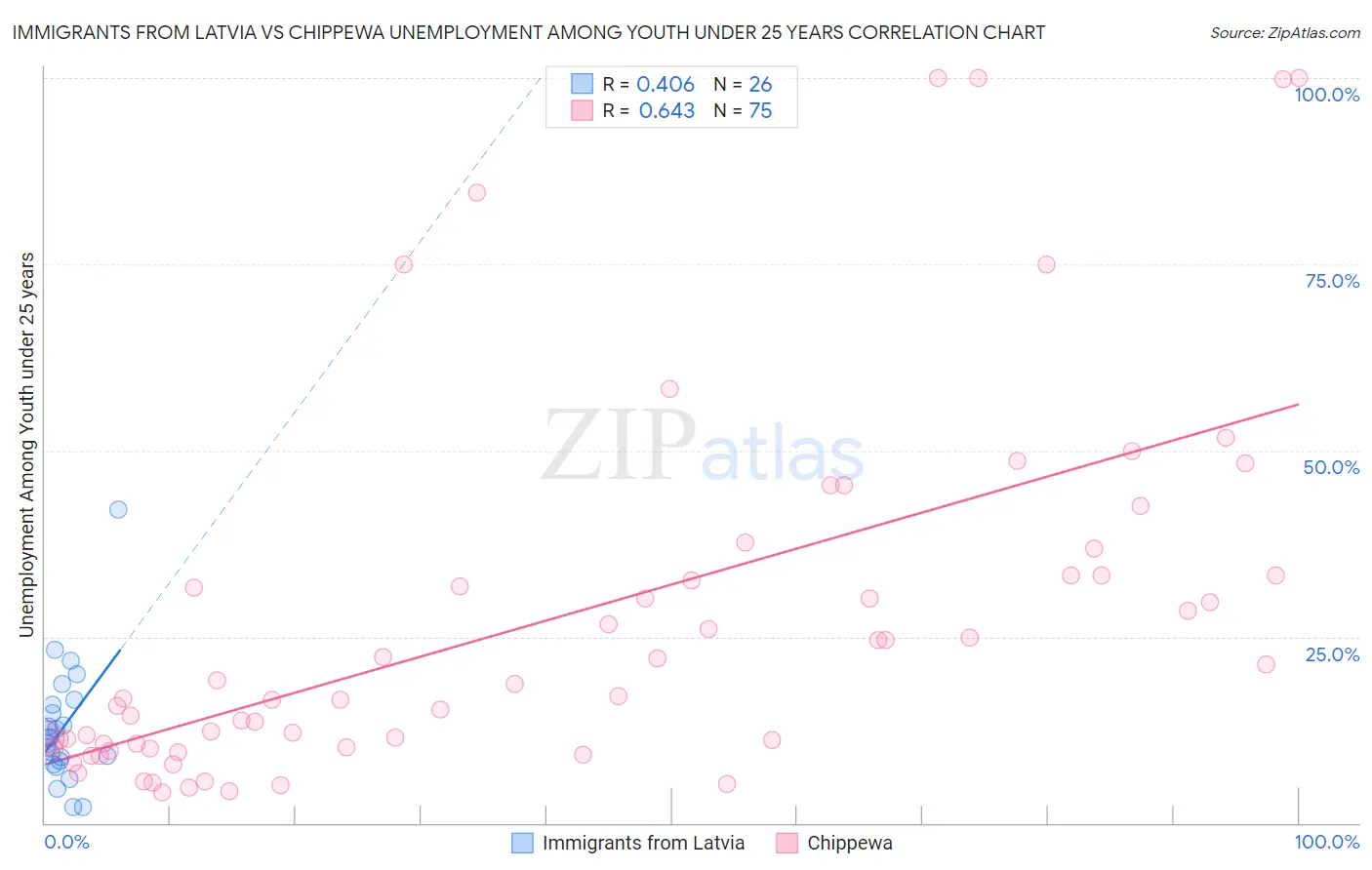 Immigrants from Latvia vs Chippewa Unemployment Among Youth under 25 years