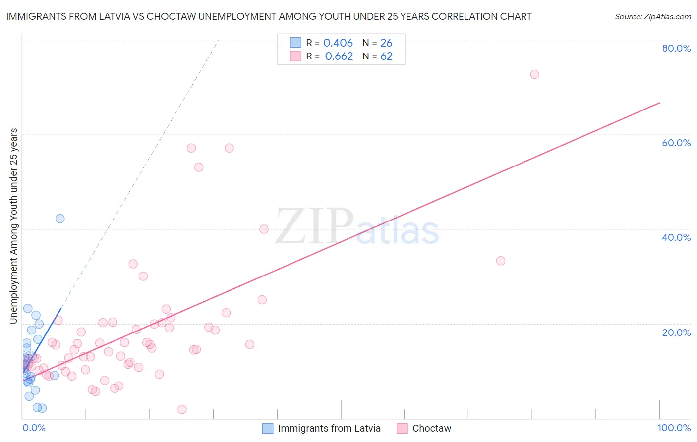 Immigrants from Latvia vs Choctaw Unemployment Among Youth under 25 years