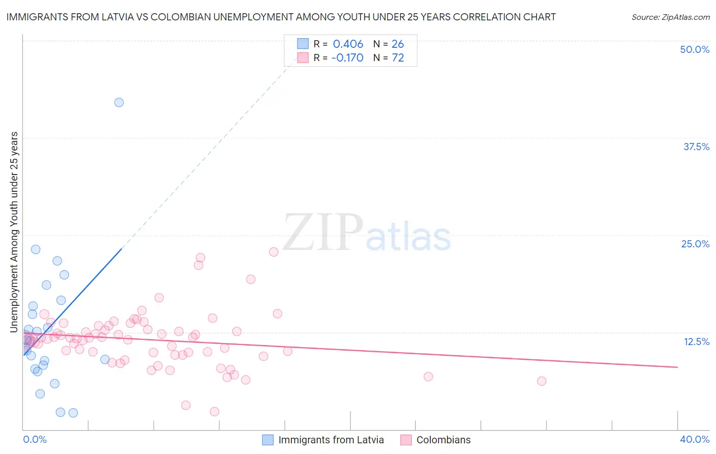 Immigrants from Latvia vs Colombian Unemployment Among Youth under 25 years