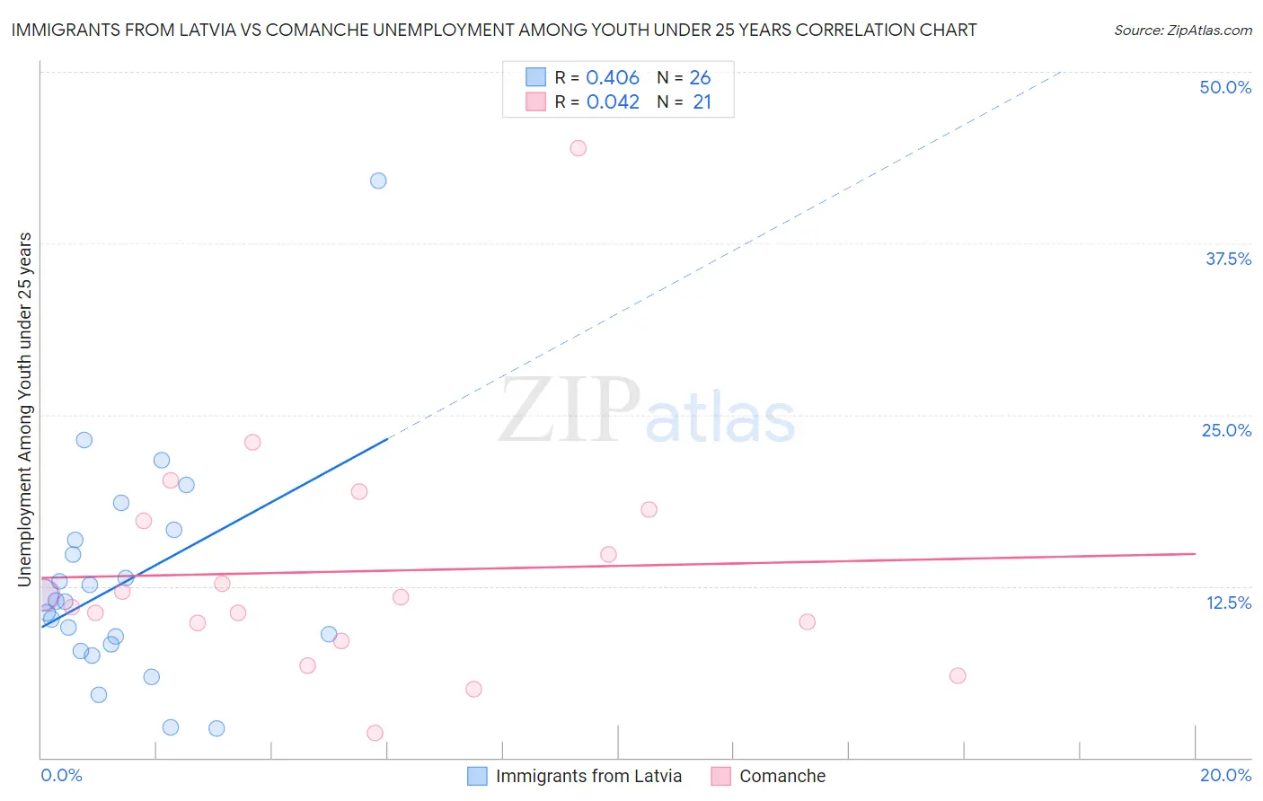 Immigrants from Latvia vs Comanche Unemployment Among Youth under 25 years