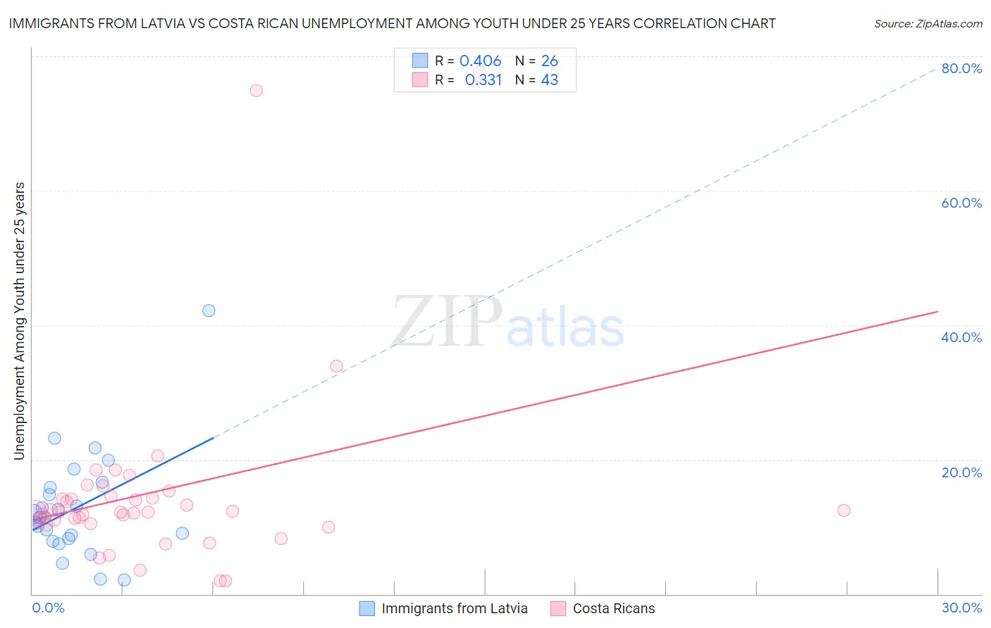 Immigrants from Latvia vs Costa Rican Unemployment Among Youth under 25 years