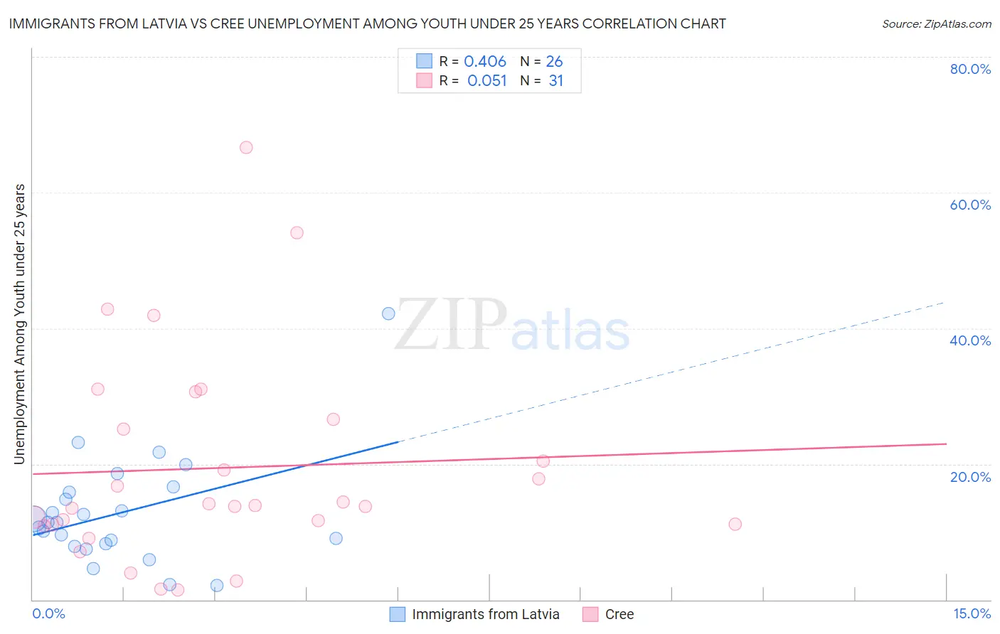 Immigrants from Latvia vs Cree Unemployment Among Youth under 25 years