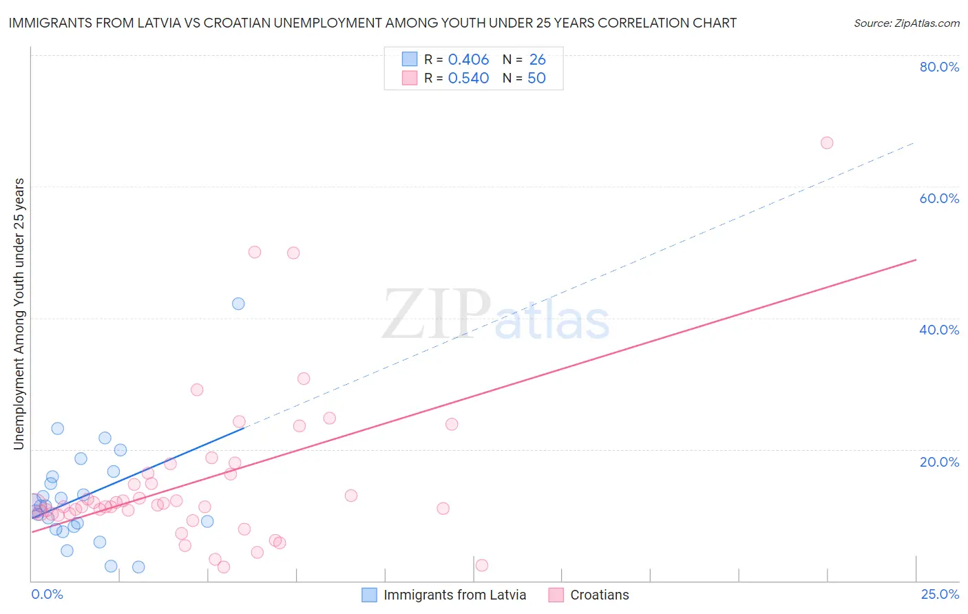 Immigrants from Latvia vs Croatian Unemployment Among Youth under 25 years
