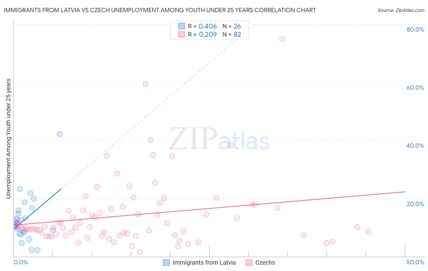 Immigrants from Latvia vs Czech Unemployment Among Youth under 25 years