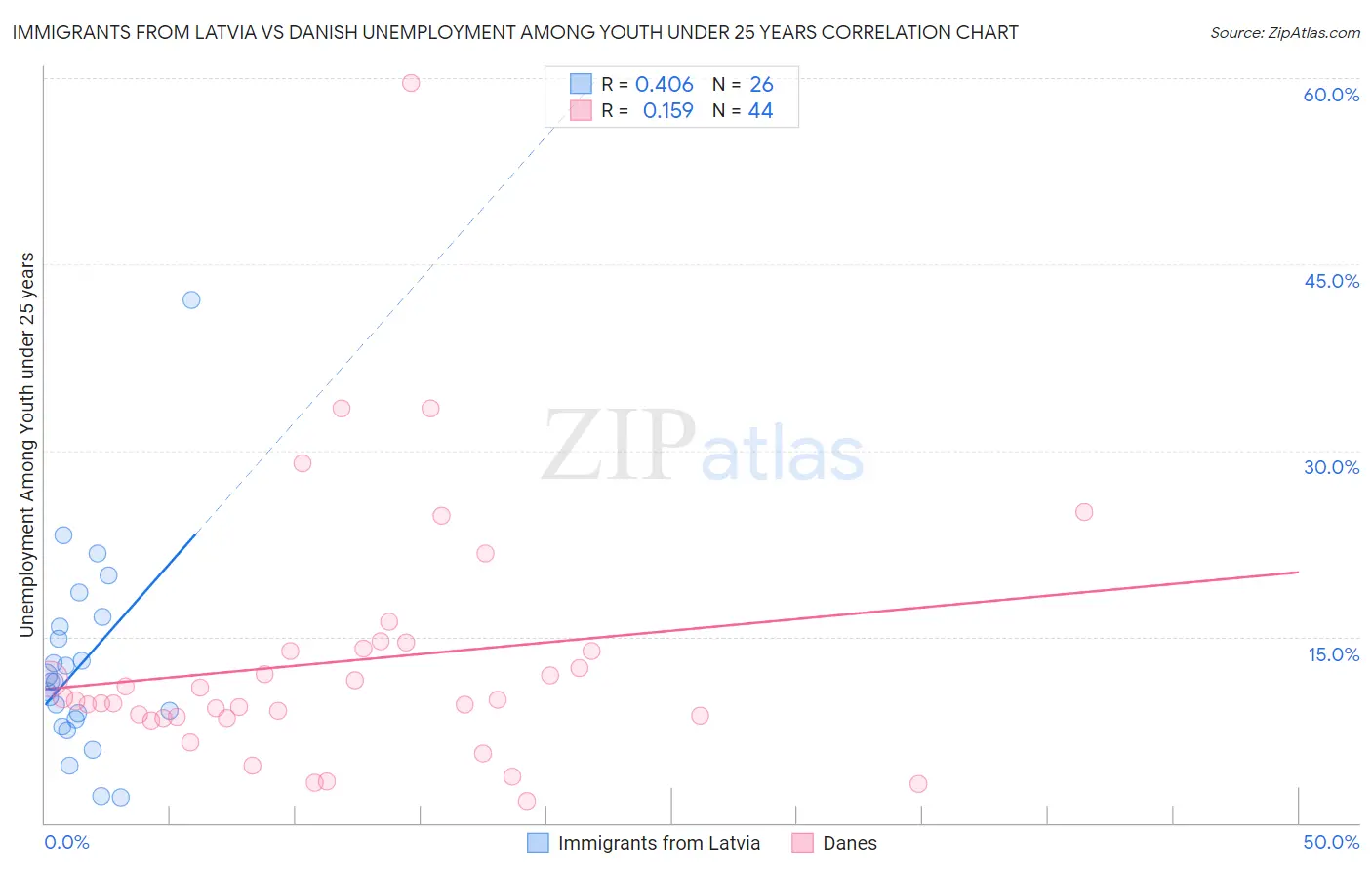 Immigrants from Latvia vs Danish Unemployment Among Youth under 25 years