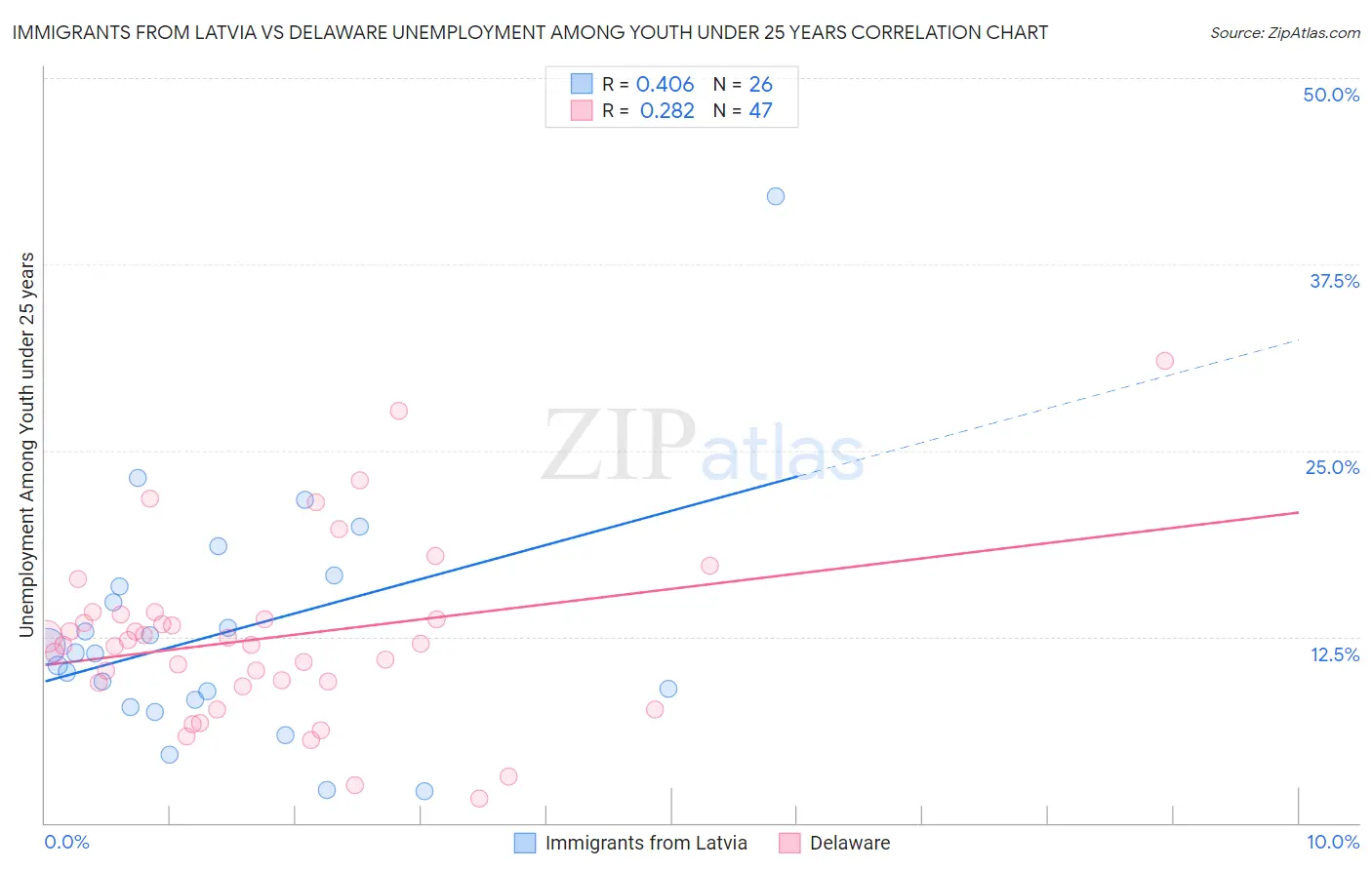 Immigrants from Latvia vs Delaware Unemployment Among Youth under 25 years
