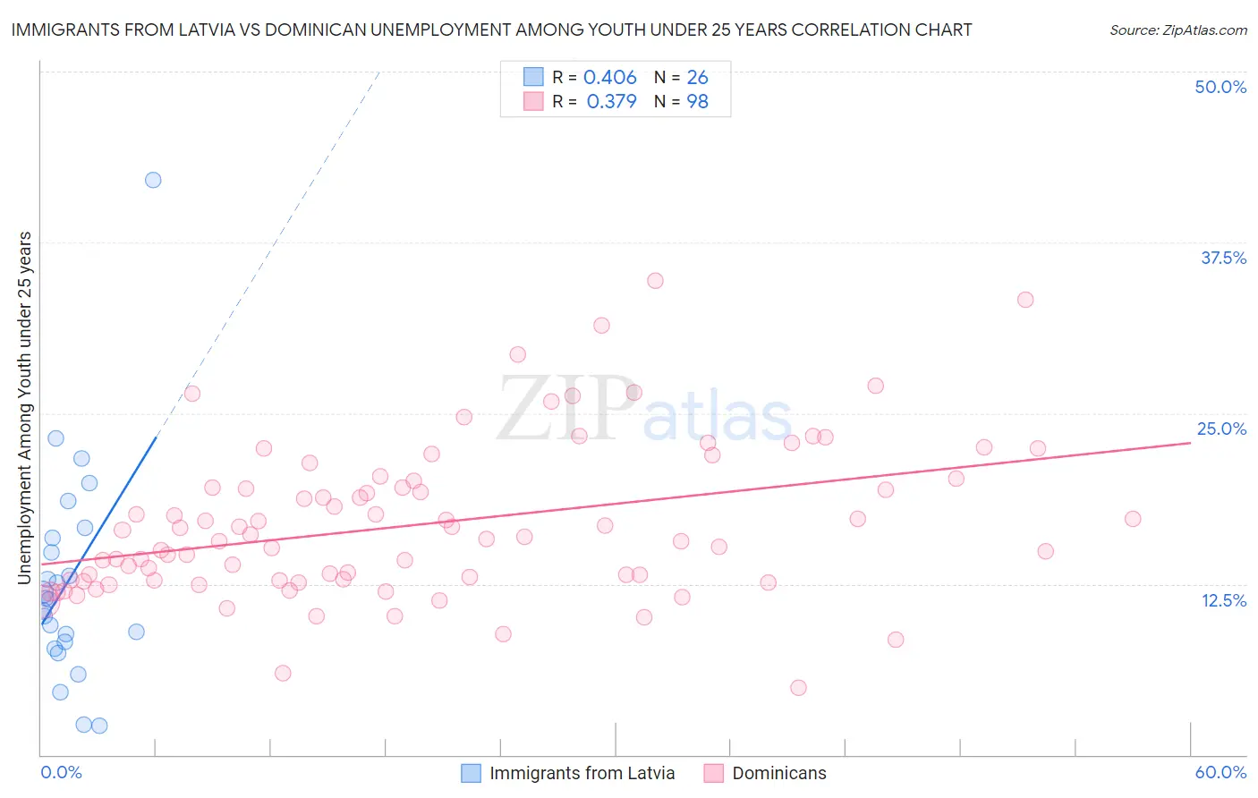Immigrants from Latvia vs Dominican Unemployment Among Youth under 25 years