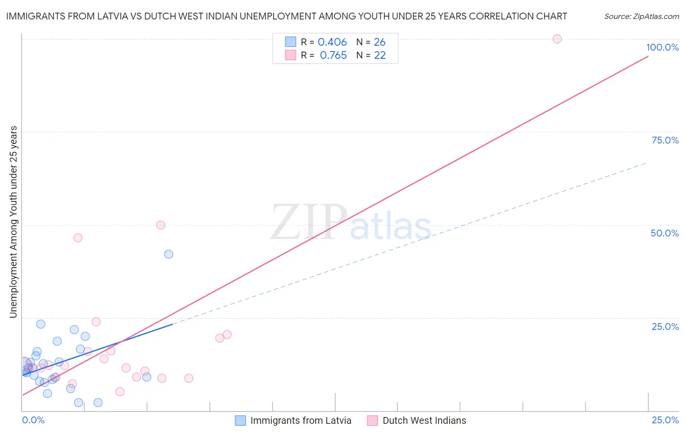 Immigrants from Latvia vs Dutch West Indian Unemployment Among Youth under 25 years