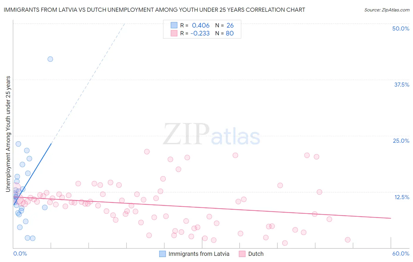 Immigrants from Latvia vs Dutch Unemployment Among Youth under 25 years