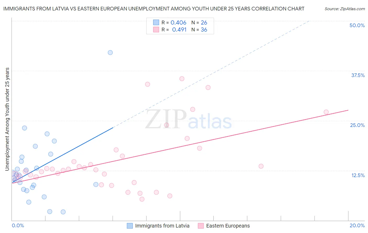 Immigrants from Latvia vs Eastern European Unemployment Among Youth under 25 years