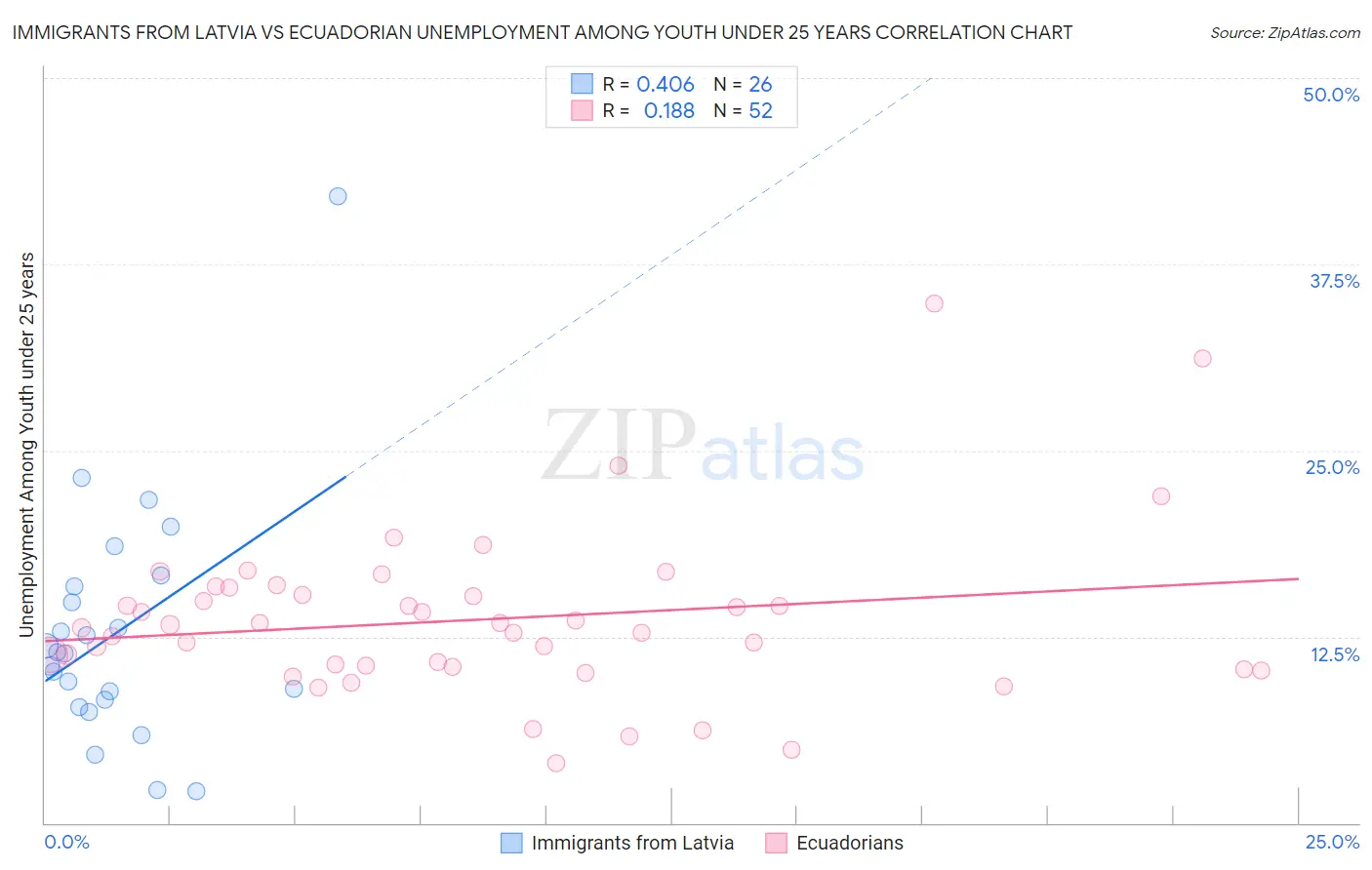 Immigrants from Latvia vs Ecuadorian Unemployment Among Youth under 25 years