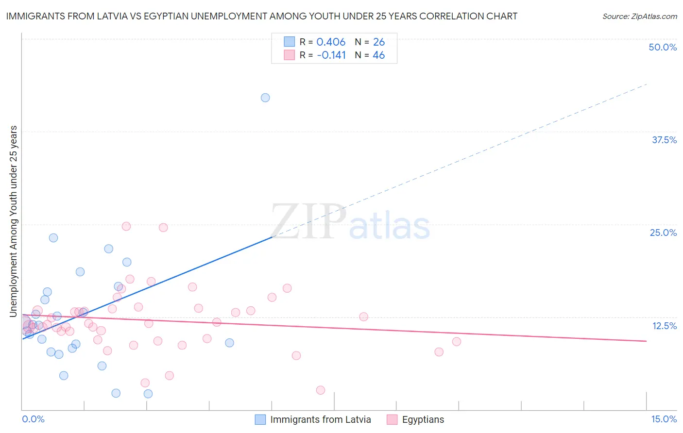 Immigrants from Latvia vs Egyptian Unemployment Among Youth under 25 years