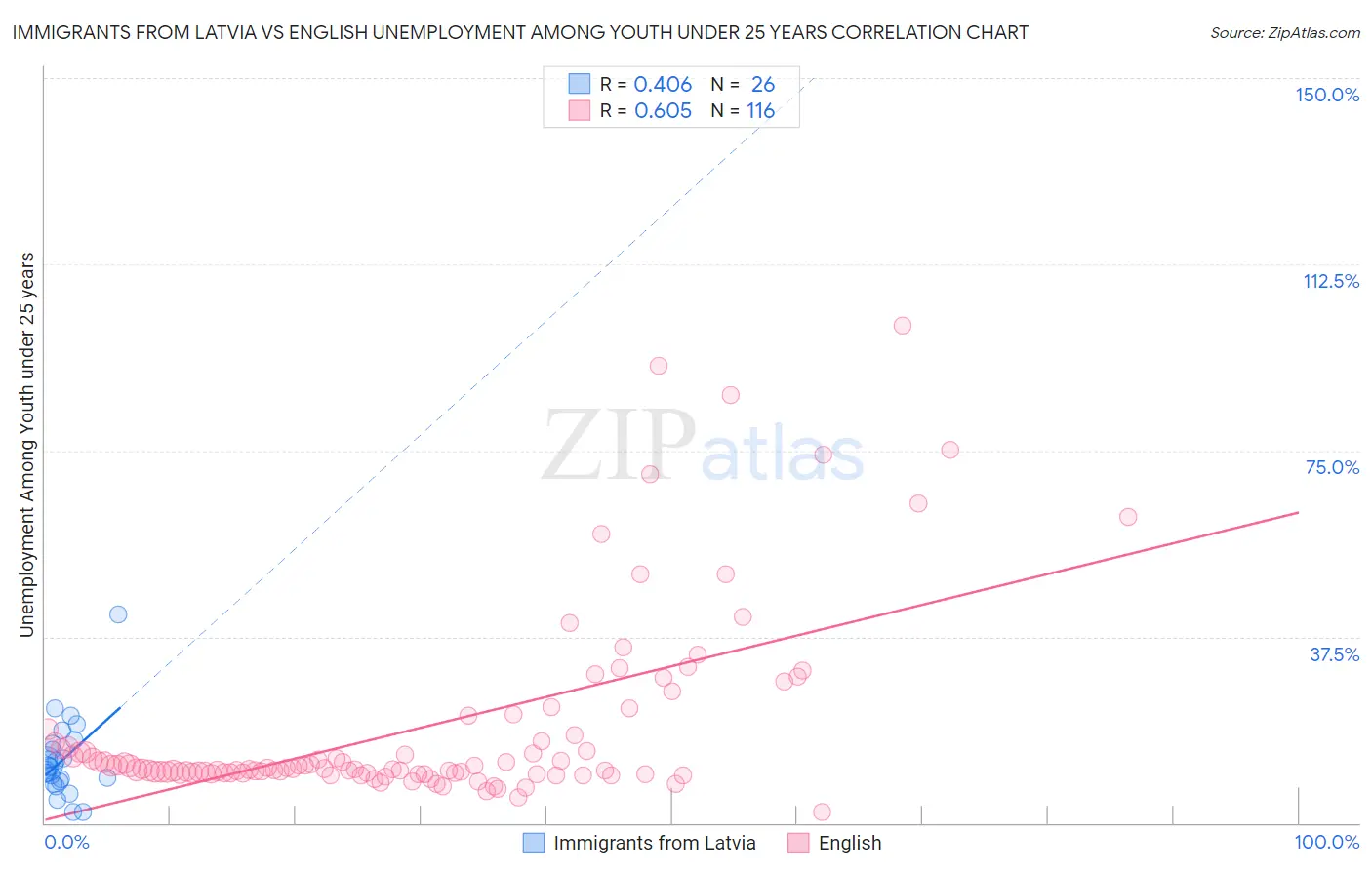 Immigrants from Latvia vs English Unemployment Among Youth under 25 years