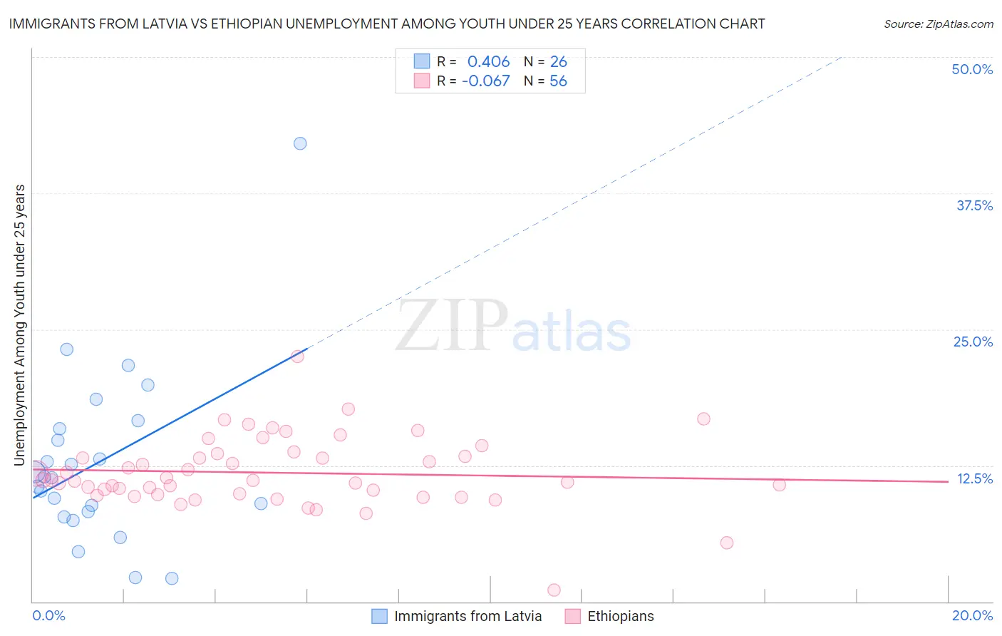 Immigrants from Latvia vs Ethiopian Unemployment Among Youth under 25 years