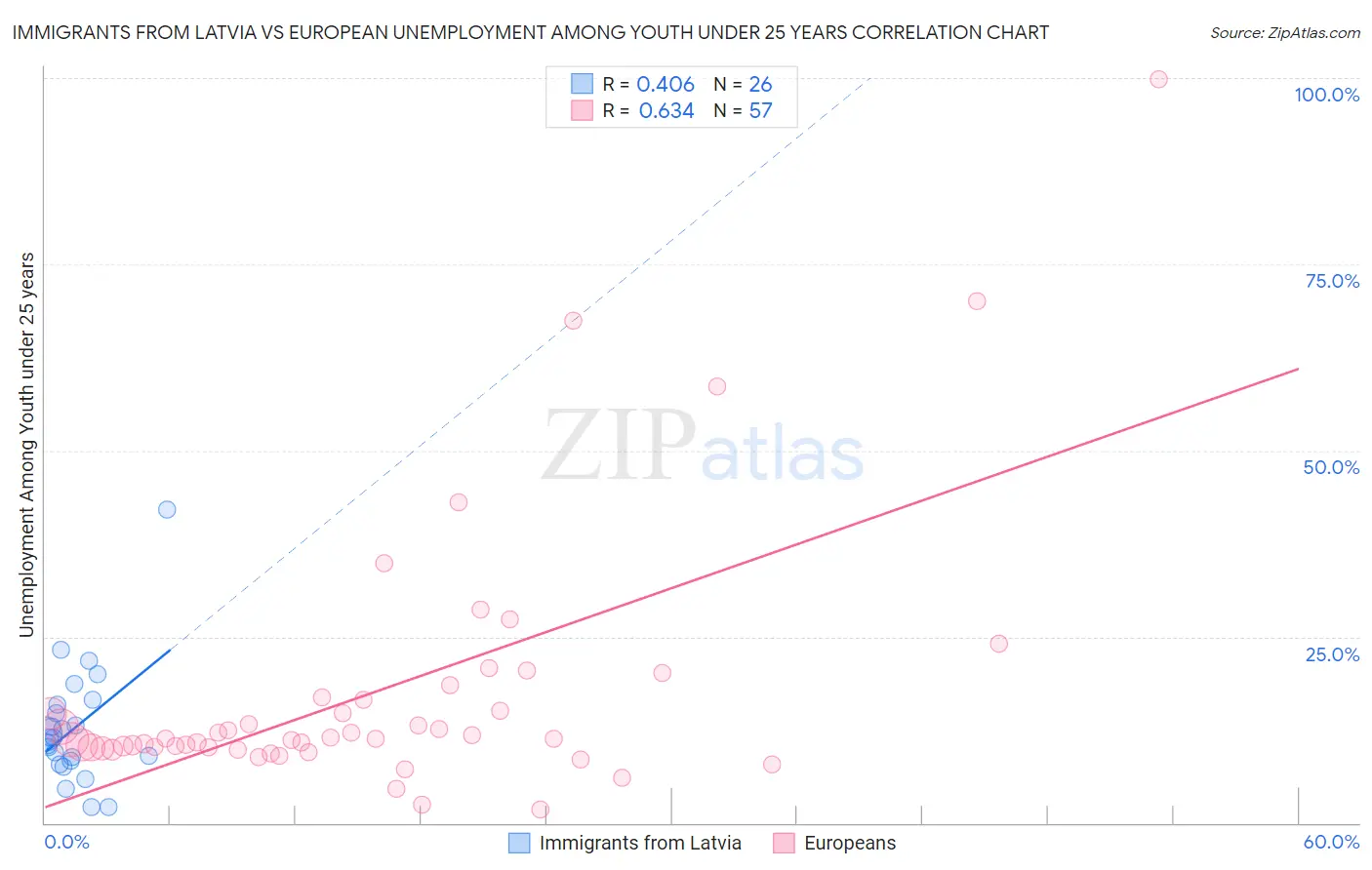Immigrants from Latvia vs European Unemployment Among Youth under 25 years