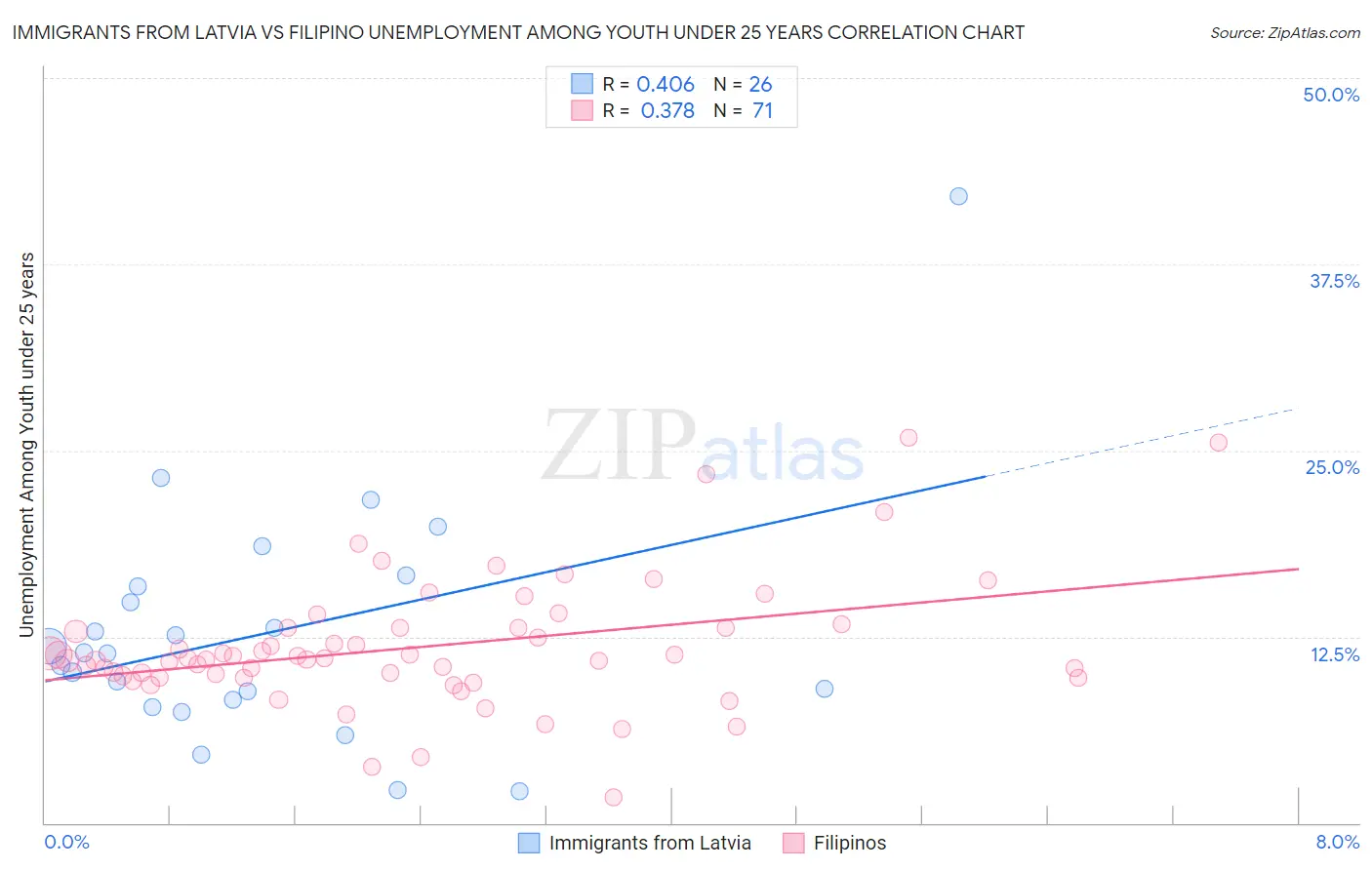 Immigrants from Latvia vs Filipino Unemployment Among Youth under 25 years