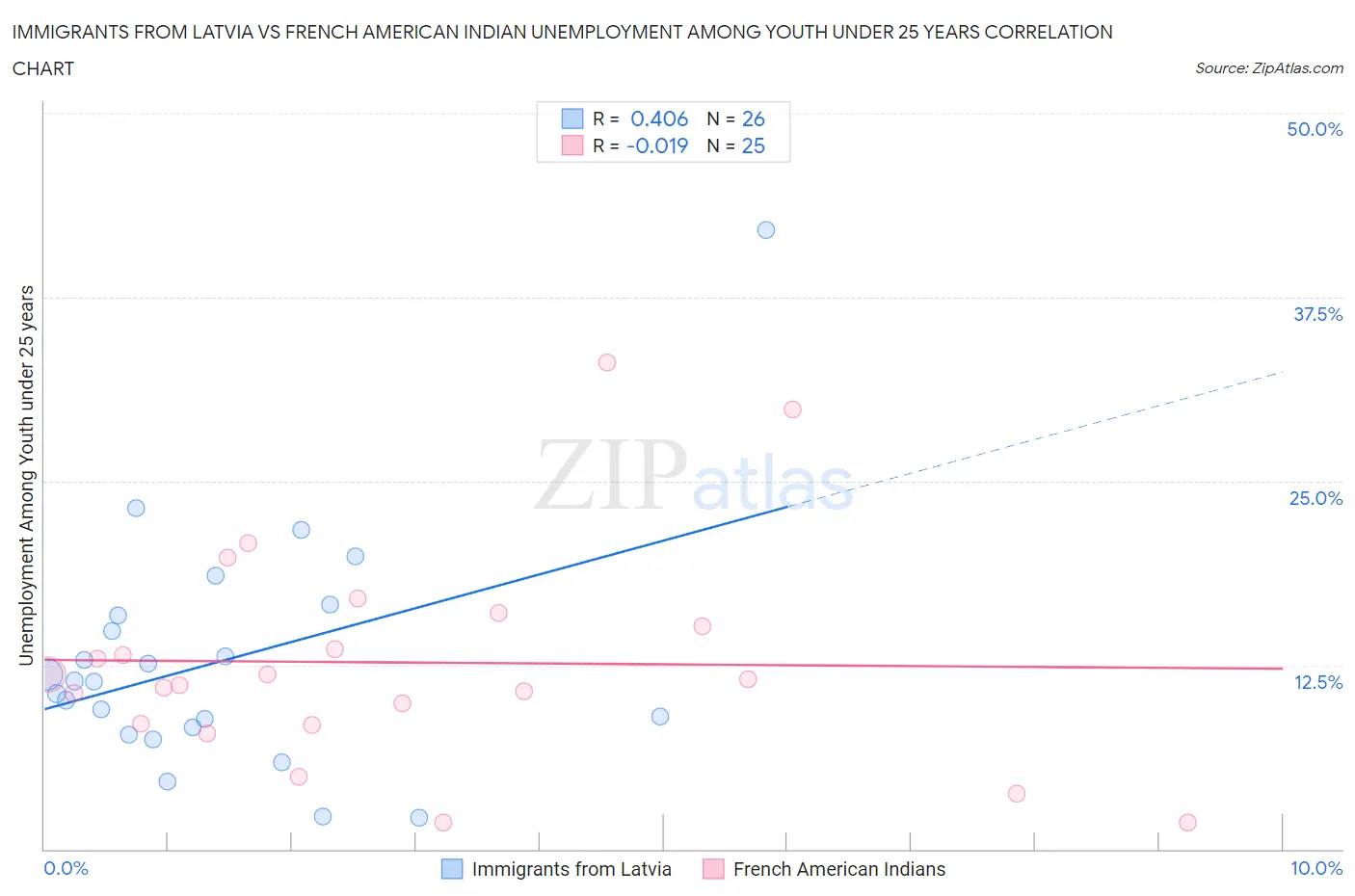 Immigrants from Latvia vs French American Indian Unemployment Among Youth under 25 years