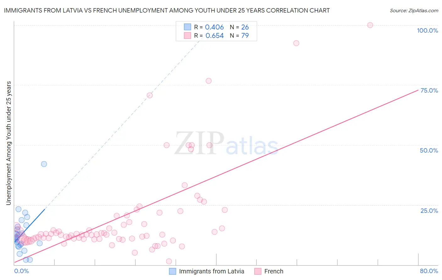 Immigrants from Latvia vs French Unemployment Among Youth under 25 years