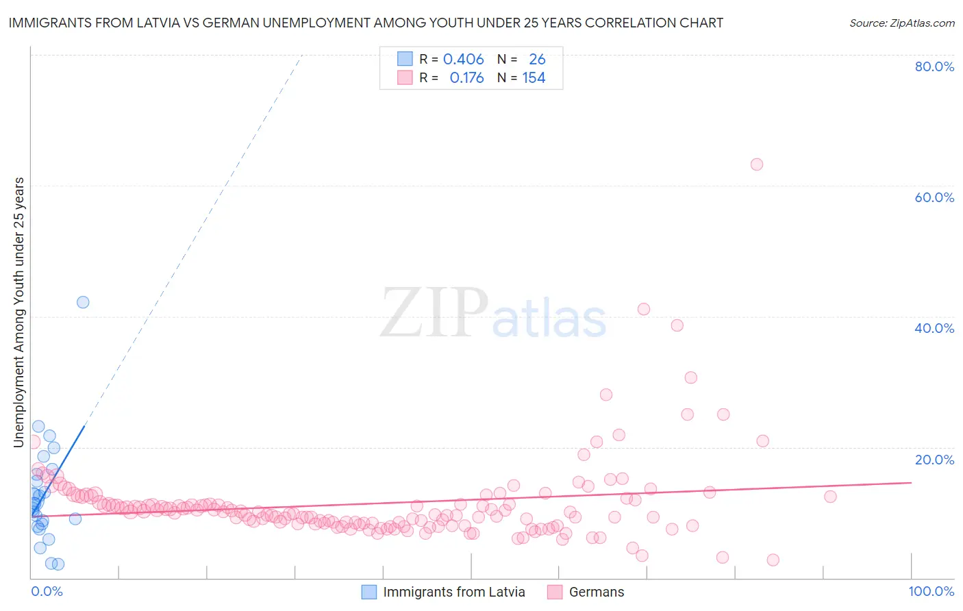 Immigrants from Latvia vs German Unemployment Among Youth under 25 years