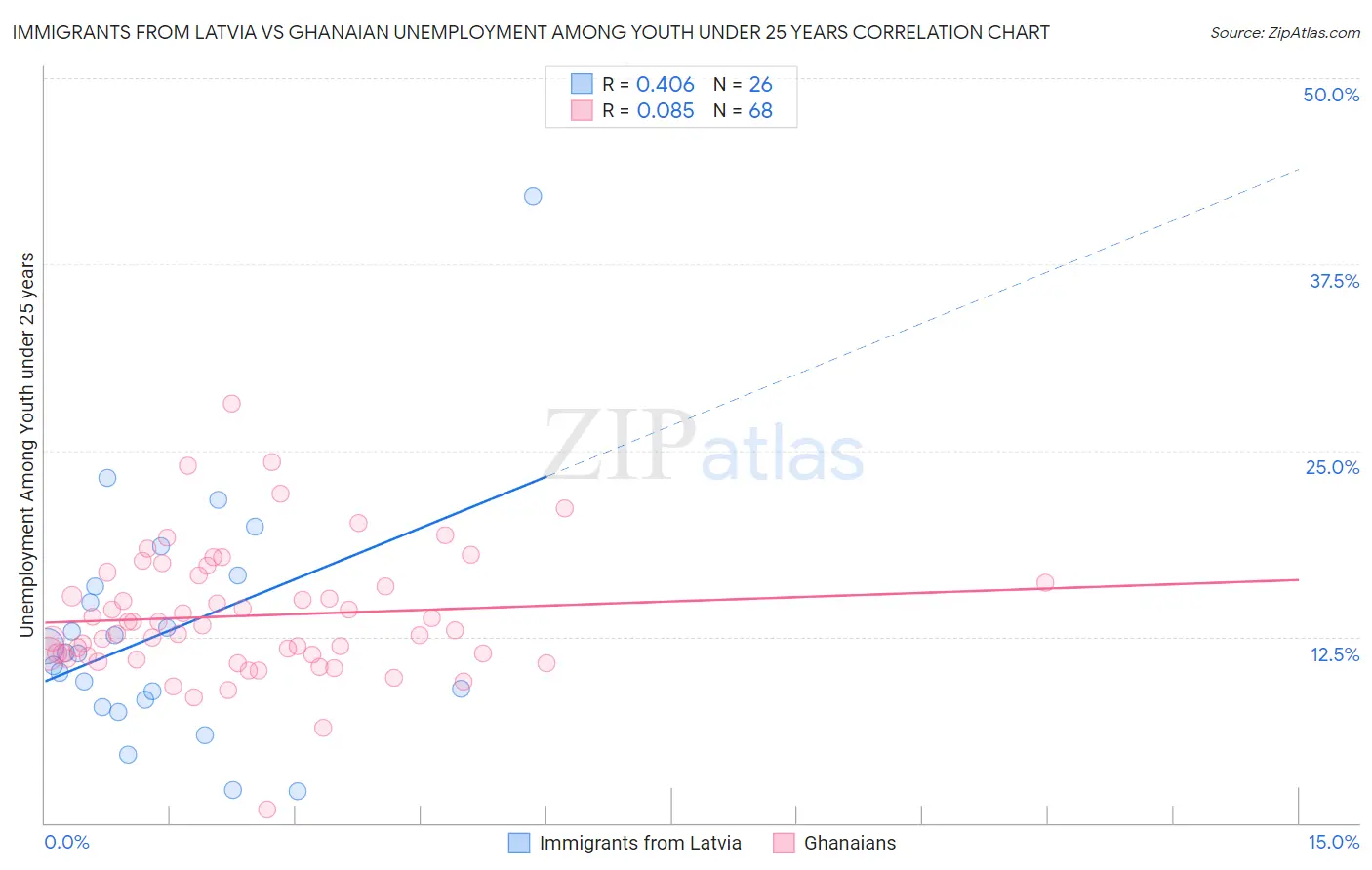 Immigrants from Latvia vs Ghanaian Unemployment Among Youth under 25 years