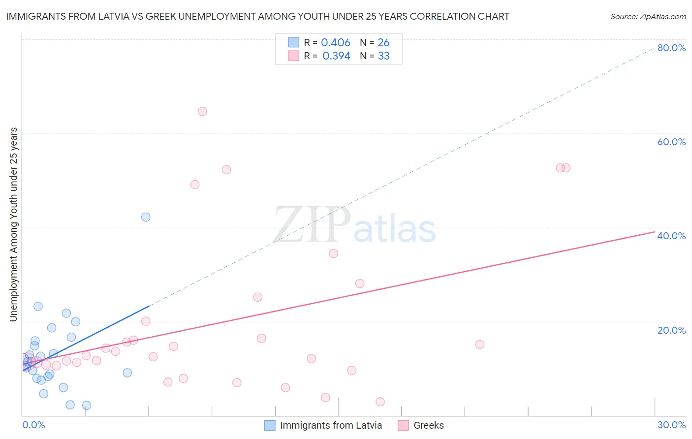 Immigrants from Latvia vs Greek Unemployment Among Youth under 25 years